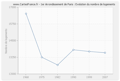 1er Arrondissement de Paris : Evolution du nombre de logements